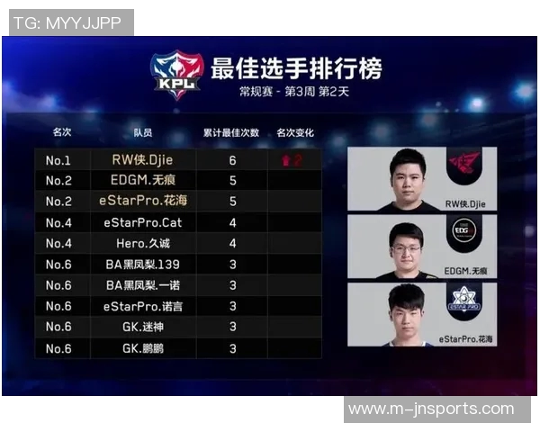 实时新闻王者荣耀意识排行榜新鲜出炉EDG战队稳居第一名